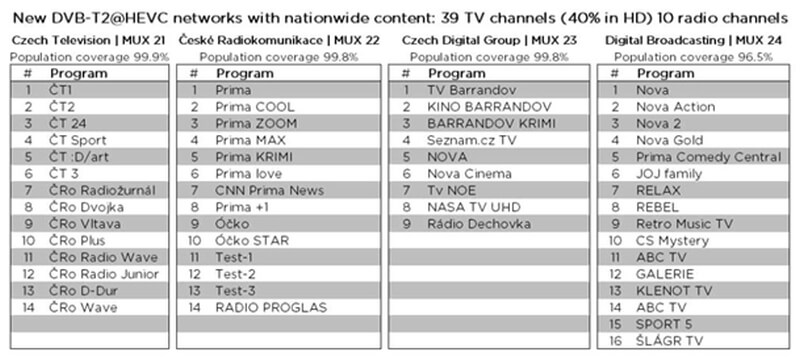 tabela programów tv mux Czechy